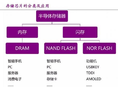 國內存儲芯片廠商布局DRAM，加速國產替代