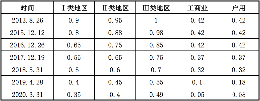 光伏补贴与装机成本逐年下降,分布式光伏可开发潜力巨大