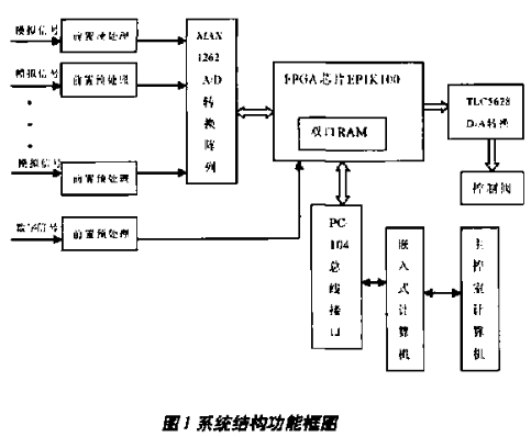 基于EP1K100QC208芯片和SBC-C26实现分布式数据测量检测系统的设计