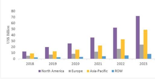 人工智能的复合年增长率从2019年的428亿美元增长到2023年的1529亿美元