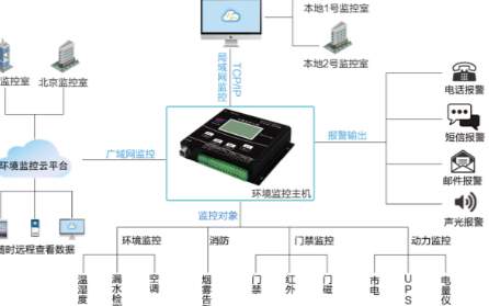 机房环境中的监控系统可以实现哪些功能