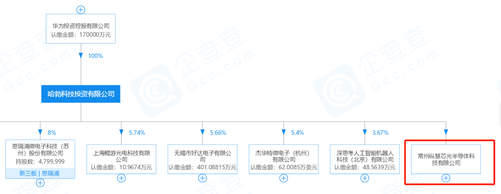 華為旗下哈勃投資VCEL企業縱慧芯光