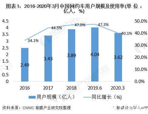 網(wǎng)約車行業(yè)市場增速有所放緩，市場競爭加劇滴滴仍是行業(yè)霸主