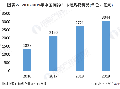 網(wǎng)約車行業(yè)市場增速有所放緩，市場競爭加劇滴滴仍是行業(yè)霸主