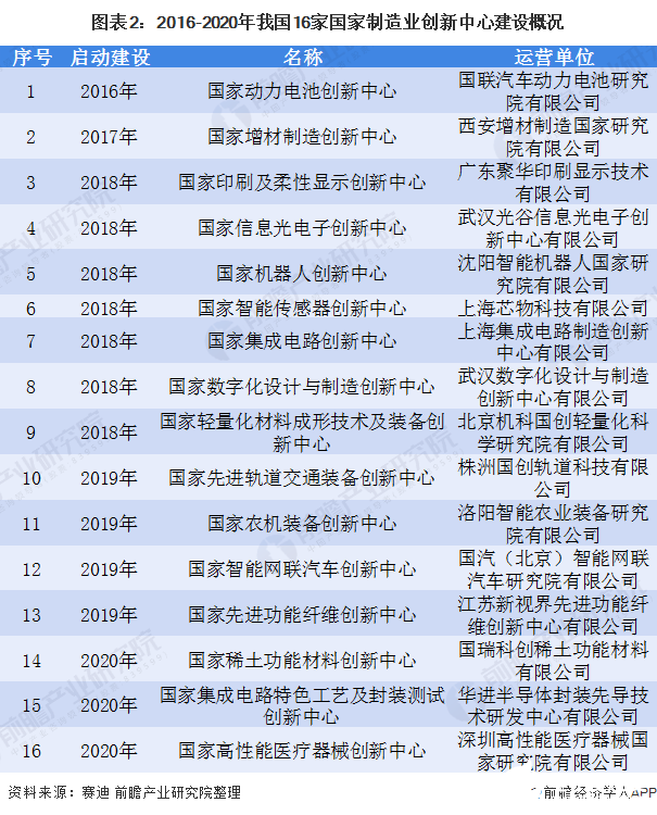 圖表2：2016-2020年我國(guó)16家國(guó)家制造業(yè)創(chuàng)新中心建設(shè)概況