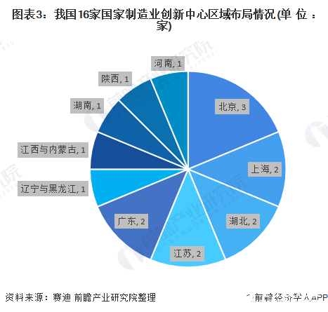 圖表3：我國(guó)16家國(guó)家制造業(yè)創(chuàng)新中心區(qū)域布局情況(單位：家)