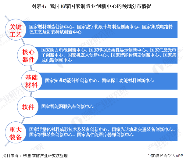 圖表4：我國(guó)16家國(guó)家制造業(yè)創(chuàng)新中心的領(lǐng)域分布情況