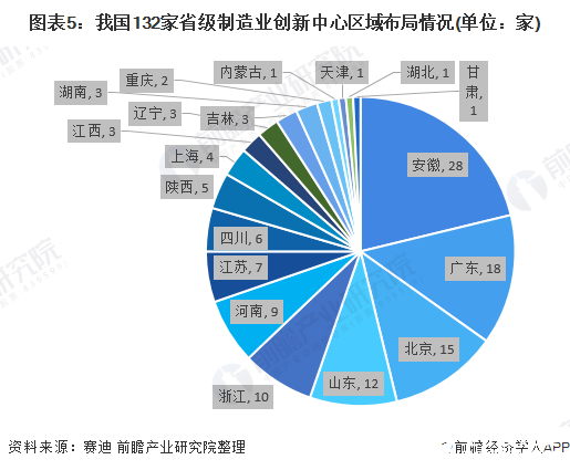 圖表5：我國(guó)132家省級(jí)制造業(yè)創(chuàng)新中心區(qū)域布局情況(單位：家)