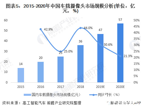 中国车载摄像头需求量不断增长，预计2020年有望突破4400万颗