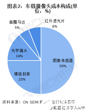 中國車載攝像頭需求量不斷增長，預計2020年有望突破4400萬顆