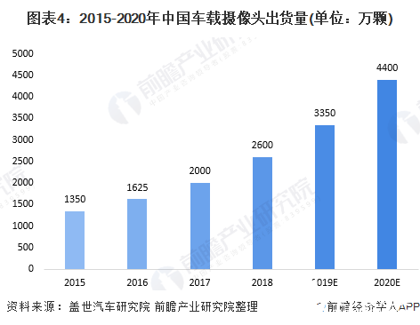 中国车载摄像头需求量不断增长，预计2020年有望突破4400万颗