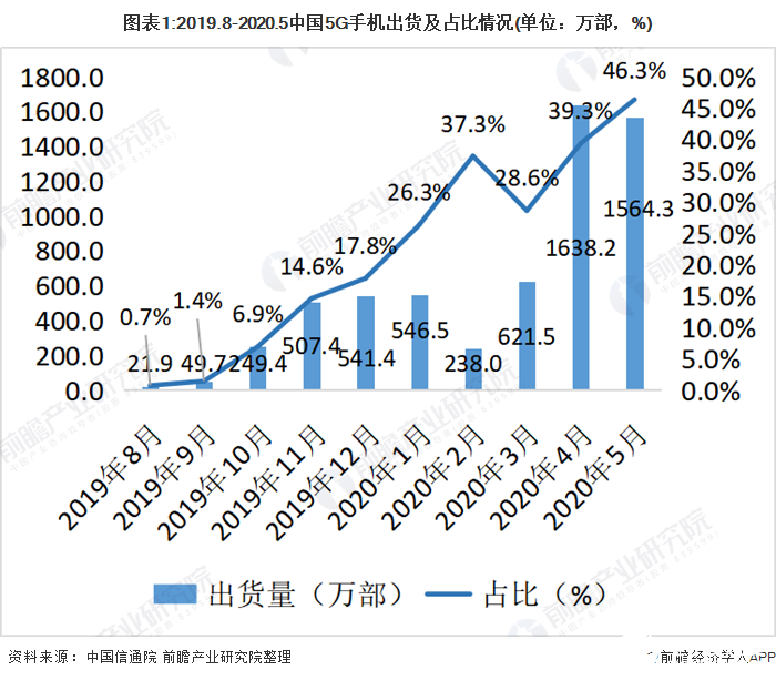 图表1:2019.8-2020.5中国5G手机出货及占比情况(单位：万部，%)