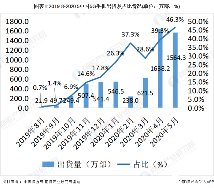 圖表1:2019.8-2020.5中國5G手機出貨及占比情況(單位：萬部，%)