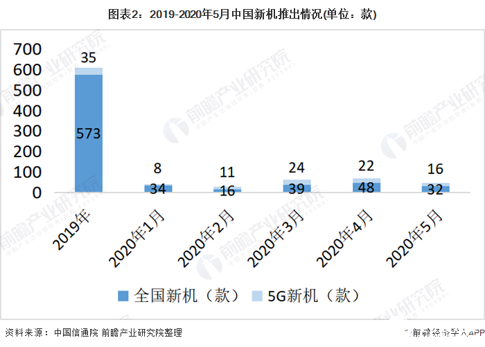 圖表2：2019-2020年5月中國新機推出情況(單位：款)