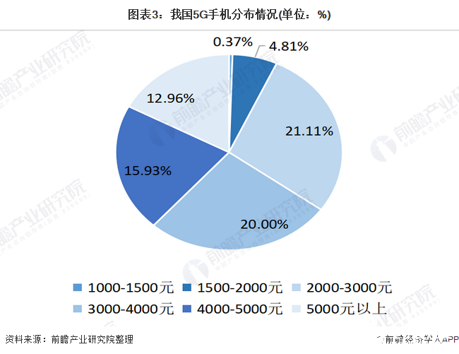 图表3：我国5G手机分布情况(单位：%)