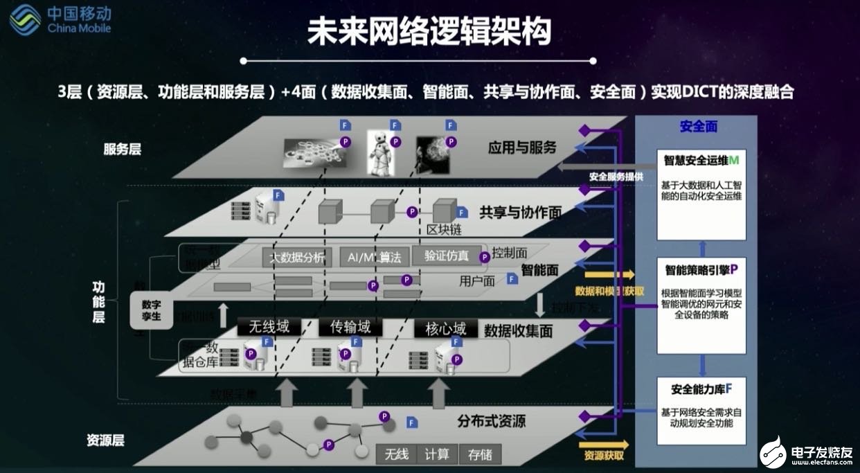 中国移动刘光毅: 6g走向数字孪生,发展存在三个方面的