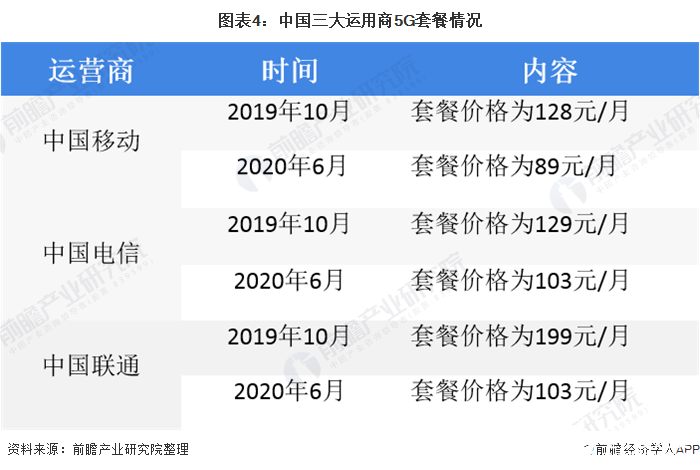图表4：中国三大运用商5G套餐情况