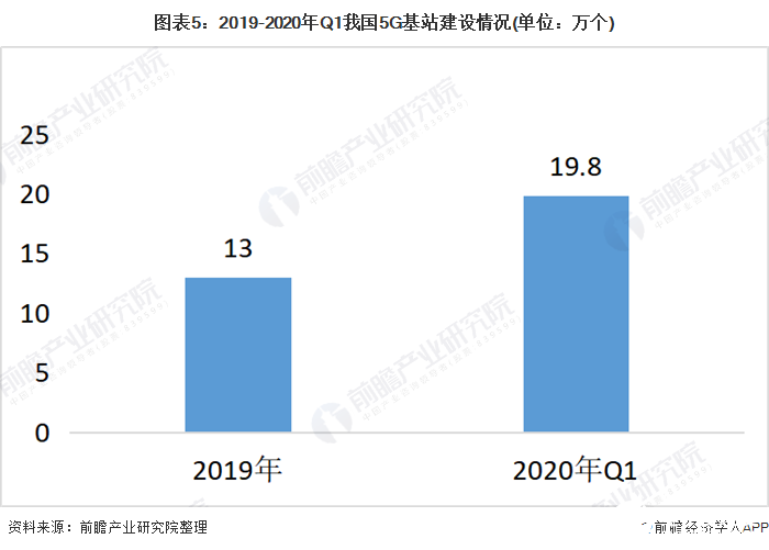 图表5：2019-2020年Q1我国5G基站建设情况(单位：万个)