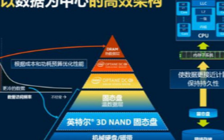 Q1急速英特尔存储业务销售额同比增长46%,傲腾...