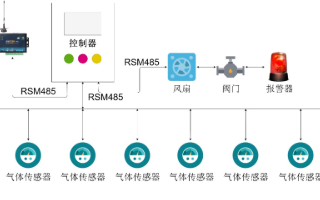基于RSM系列隔离收发器在气体监测方案数据传输系...