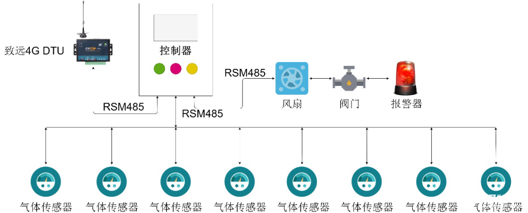 基于RSM系列隔离收发器在气体监测方案数据传输系统的应用