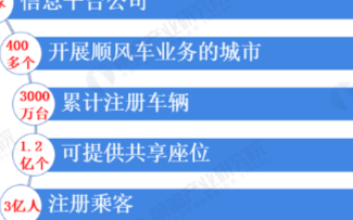 80后车主成顺风车车主主力军,预计2022年市场...