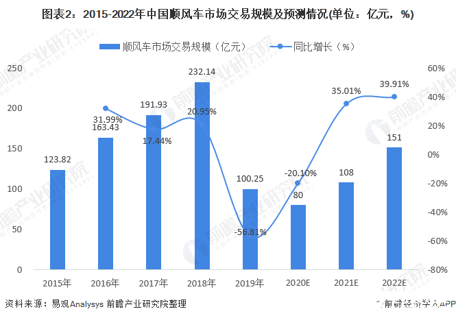 图表2：2015-2022年中国顺风车市场交易规模及预测情况(单位：亿元，%)