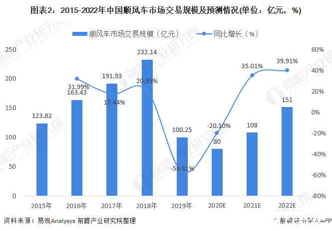 圖表2：2015-2022年中國順風(fēng)車市場交易規(guī)模及預(yù)測情況(單位：億元，%)