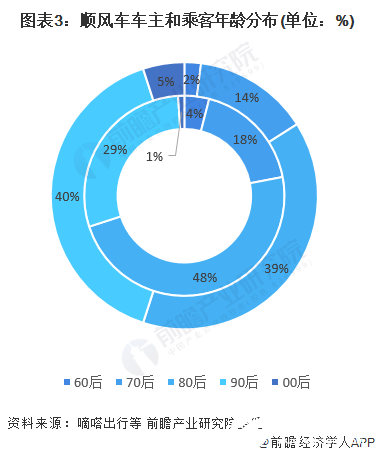 图表3：顺风车车主和乘客年龄分布(单位：%)