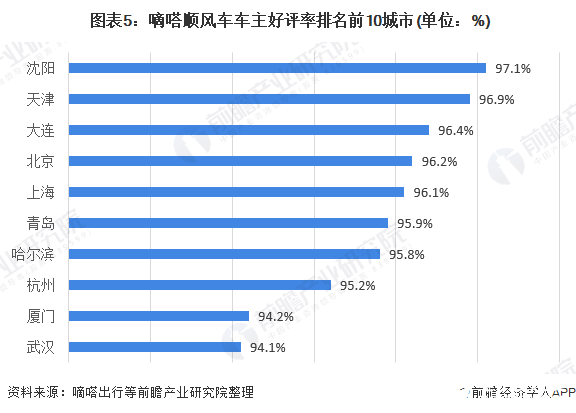  图表5：嘀嗒顺风车车主好评率排名前10城市(单位：%)