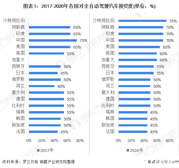 图表1：2017-2020年各国对全自动驾驶汽车接受度(单位：%)