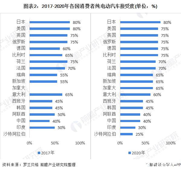 圖表2：2017-2020年各國消費者純電動汽車接受度(單位：%)