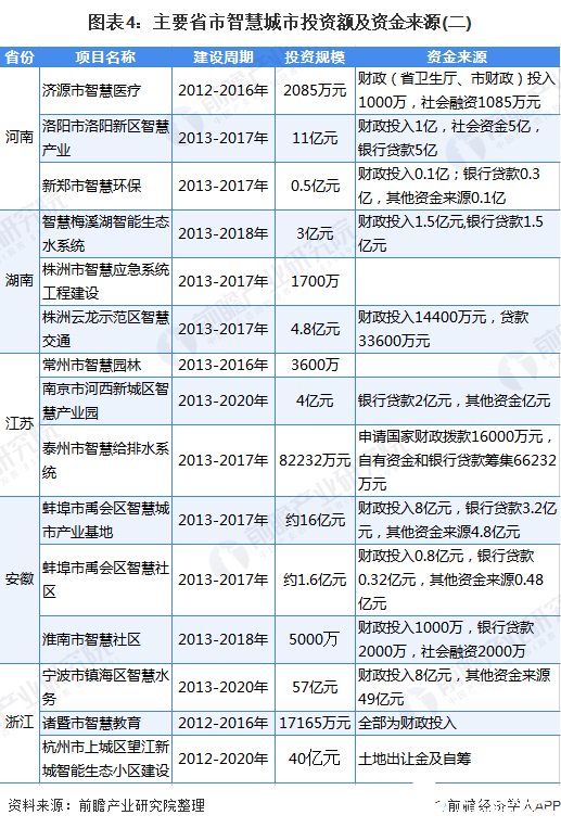 圖表4：主要省市智慧城市投資額及資金來源(二)