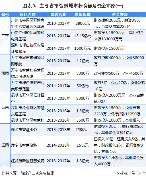 圖表3：主要省市智慧城市投資額及資金來源(一)