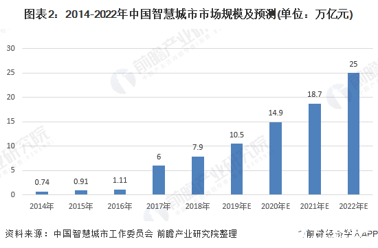 圖表2：2014-2022年中國智慧城市市場規(guī)模及預測(單位：萬億元)