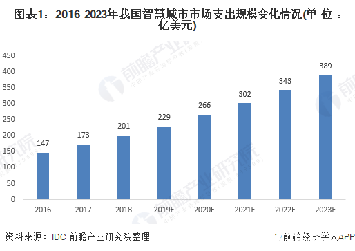 圖表1：2016-2023年我國智慧城市市場支出規(guī)模變化情況(單位：億美元)