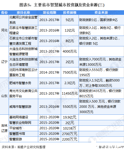 圖表5：主要省市智慧城市投資額及資金來源(三)