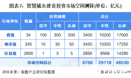 圖表7：智慧城市建設投資市場空間測算(單位：億元)