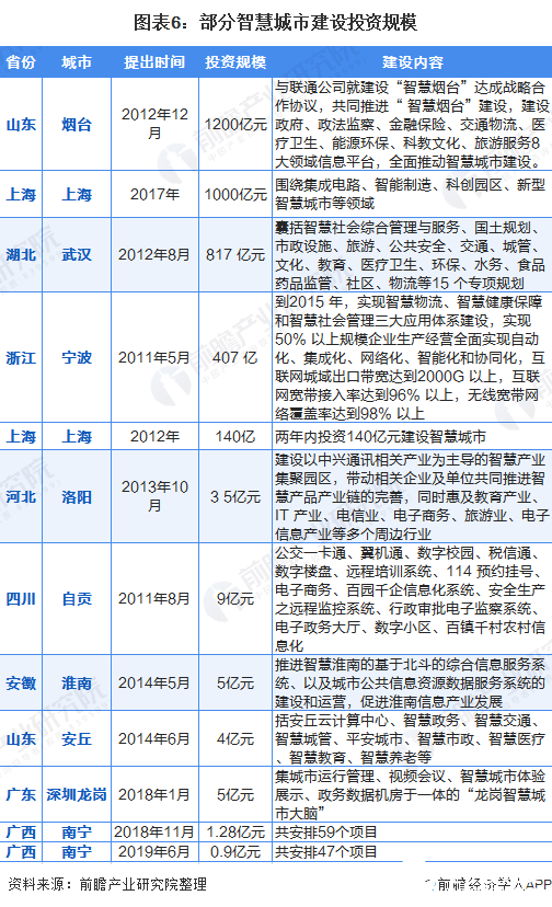 圖表6：部分智慧城市建設投資規(guī)模