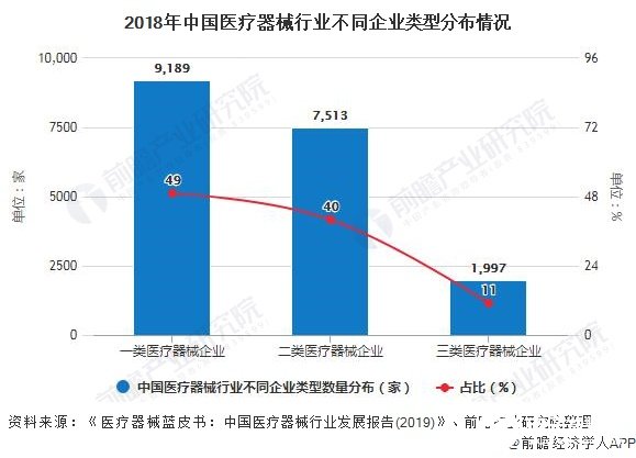 2018年中國(guó)醫(yī)療器械行業(yè)不同企業(yè)類(lèi)型分布情況