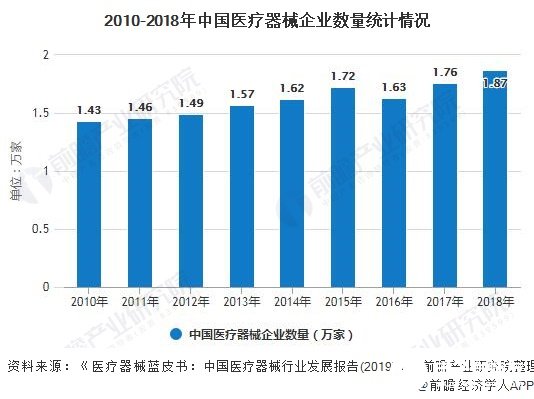 2010-2018年中国医疗器械企业数量统计情况