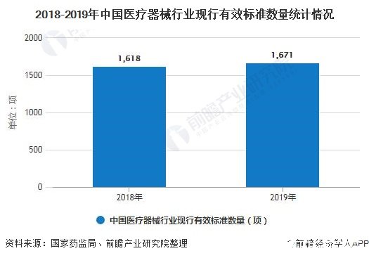 2018-2019年中国医疗器械行业现行有效标准数量统计情况