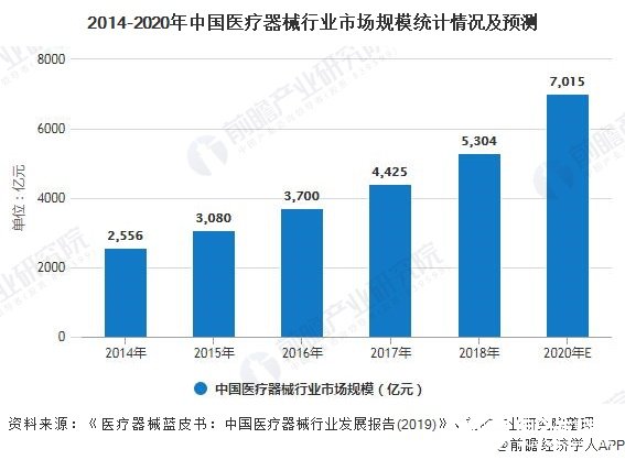 2014-2020年中国医疗器械行业市场规模统计情况及预测