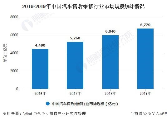 我国汽车售后维修市场规模逐年增长，2019年市场规模达到6770亿元