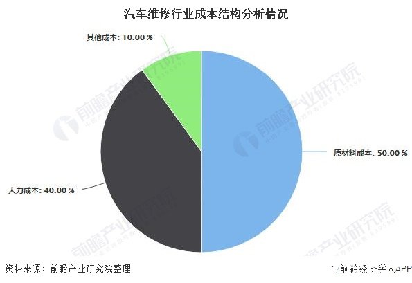 汽车维修行业成本结构分析情况