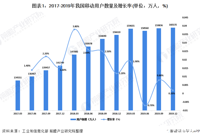 图表1：2017-2019年我国移动用户数量及增长率(单位：万人，%)