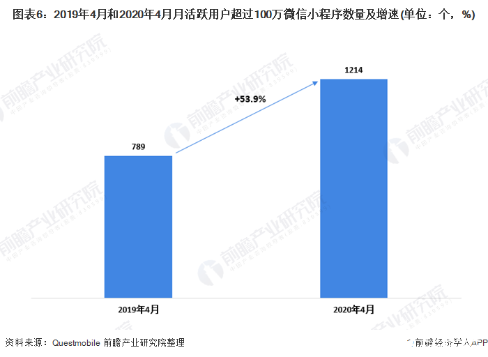 图表6：2019年4月和2020年4月月活跃用户超过100万微信小程序数量及增速(单位：个，%)