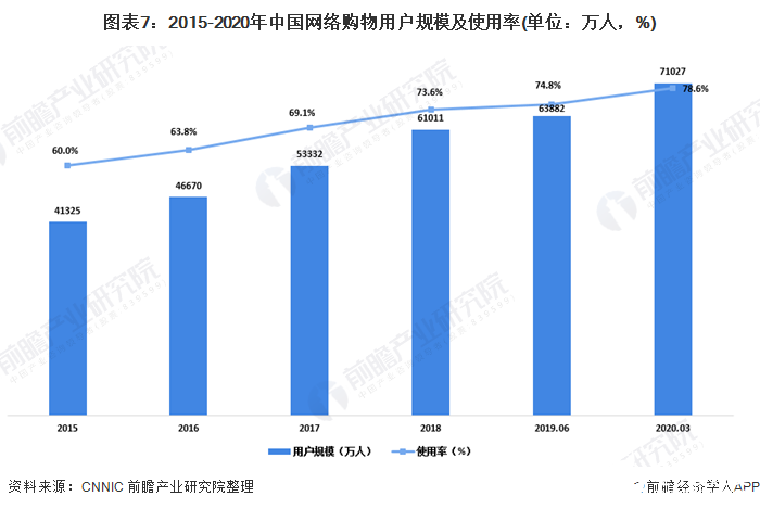 图表7：2015-2020年中国网络购物用户规模及使用率(单位：万人，%)