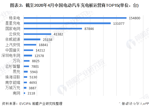 图表2：截至2020年4月中国电动汽车充电桩运营商TOP15(单位：台)