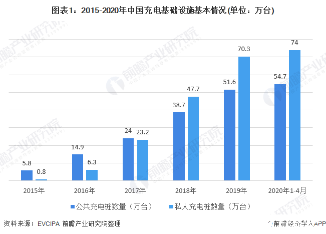 图表1：2015-2020年中国充电基础设施基本情况(单位：万台)